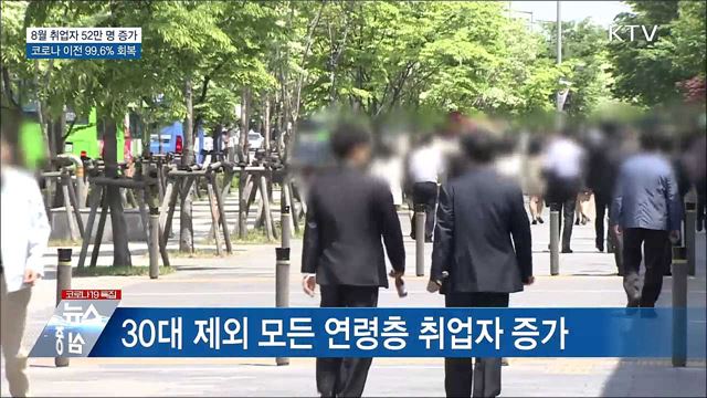8월 취업자 52만 명 증가···코로나 이전 99.6% 회복