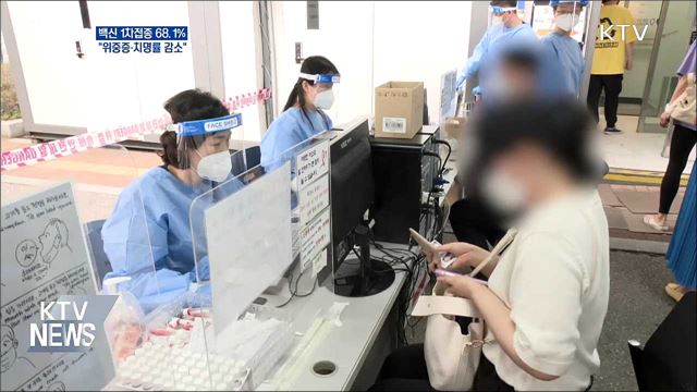 1차접종 70% 근접···"위중증·치명률 감소"