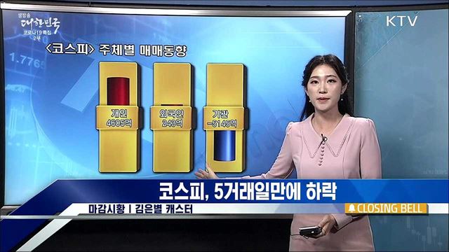코스피, 5거래일만에 하락 [증권시장]