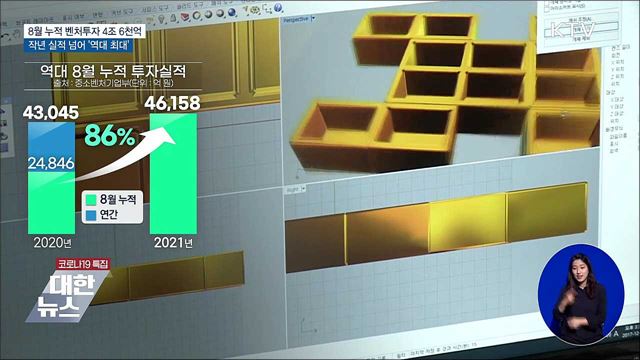 8월 벤처투자 4조 6천억···작년 실적 넘어 '역대 최대'