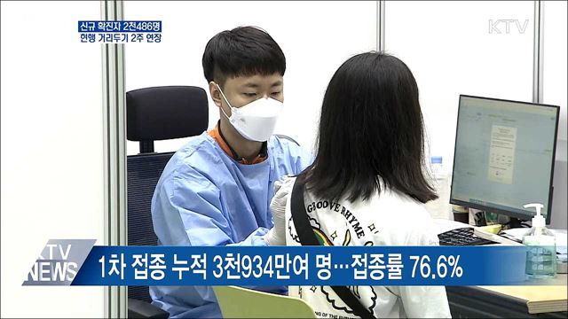 신규 2천486명···현행 거리두기 2주 연장