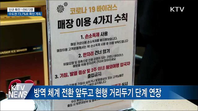 신규 확진자 1천673명...수도권 73.7%로 확산 계속