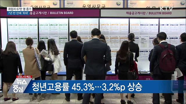 지난달 취업자 67만 명 증가···7년 반 만에 '최대'