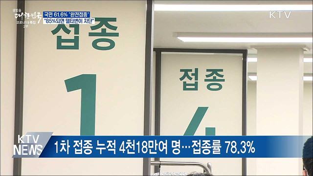 국민 61.6% 완전접종···"85%되면 델타변이 차단"