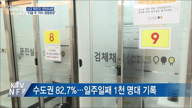신규 1천684명···"다음 주 70% 접종 목표 달성"