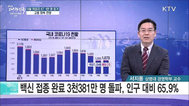 9월 취업자 67.1만 명 증가, 고용 회복 전망 [경제&이슈]
