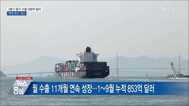 3분기 중소기업 수출 288억 달러···역대 최고 경신