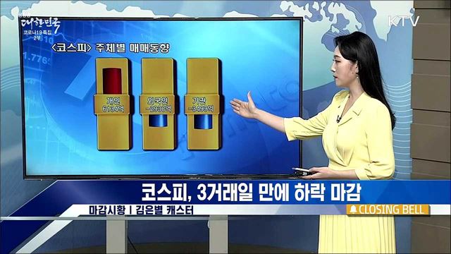 코스피, 3거래일 만에 하락 마감 [증권시장]