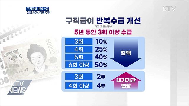 구직급여 반복해서 받으면 최대 50% 감액