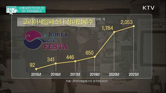 소비를 살리자! 역대 최대 규모 2021 코리아세일페스타 [클릭K]