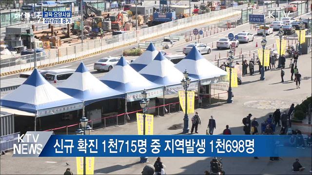 위중증 425명···교육·요양시설 감염 증가