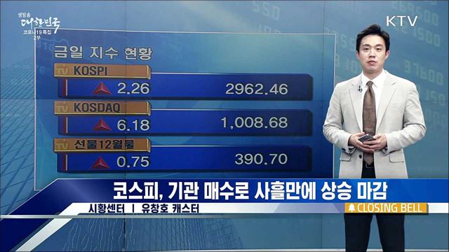 코스피, 기관 매수로 사흘만에 상승 마감 [증권시장]