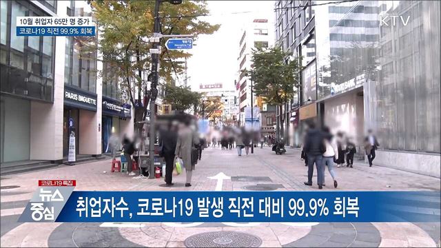 10월 취업자수 65만 명 증가···팬데믹 이전 99.9% 회복