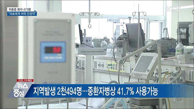 위중증 환자 473명···"의료체계 여력 안정적"