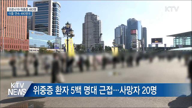 코로나19 위중증 483명···이틀 연속 480명대