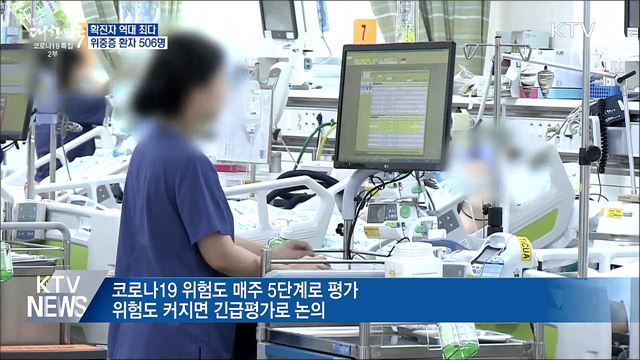 확진자 역대 최다···위중증 506명