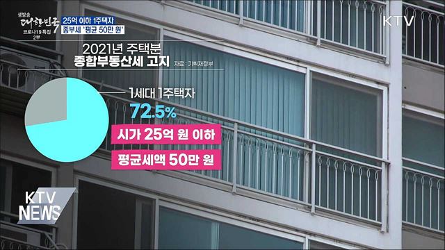 25억 이하 1주택자 종부세 '평균 50만 원'