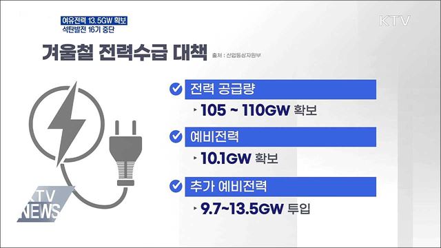 여유전력 최대 13.5GW 투입···석탄발전 16기 중단