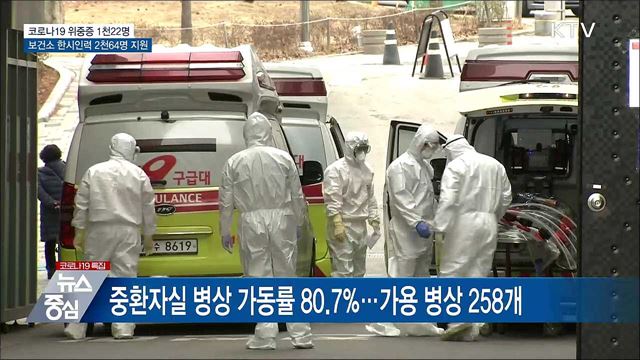 위중증 1천22명···보건소 한시인력 2천64명 지원