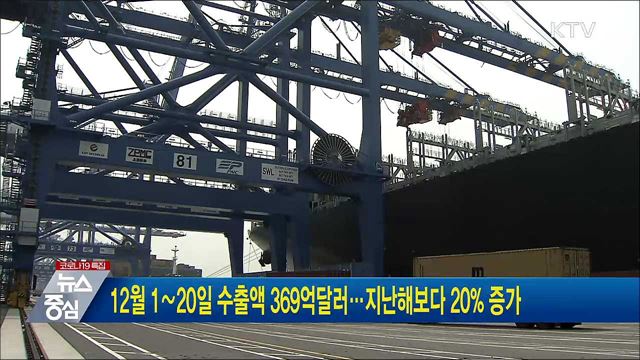 12월 1∼20일 수출액 369억달러···지난해보다 20% 증가