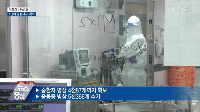 위중증 1천63명···1만여 병상 추가 확보