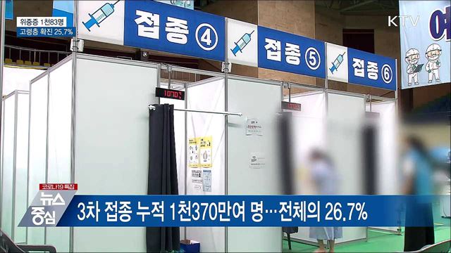 "60세 이상 확진 비중 25.7%···감소세"