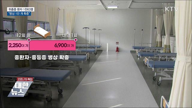 위중증 1천63명···1월까지 병상 1만 개 확충