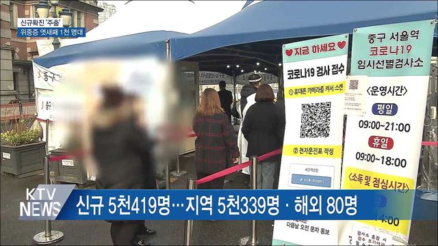 신규확진 5천419명 '주춤'···위중증 엿새째 1천 명대
