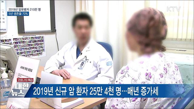 2019년 암유병자 215만 명···5년 생존율 70%