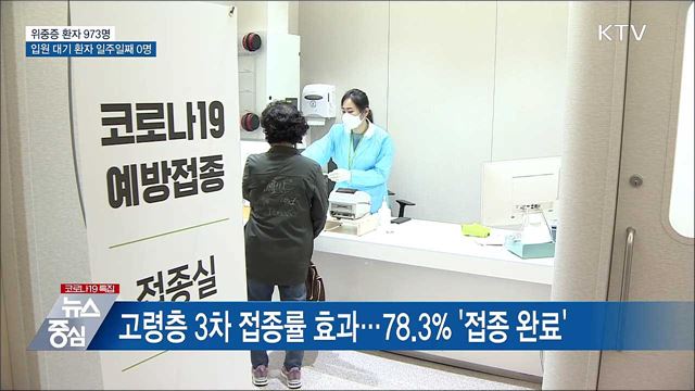 위중증 973명···입원 대기 환자 일주일째 0명