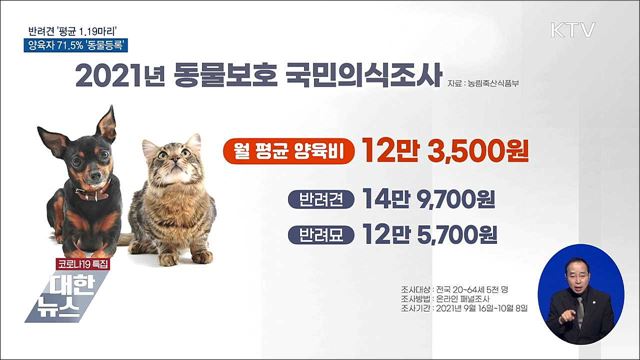 반려견 '평균 1.19마리'···양육자 71.5% '동물등록'