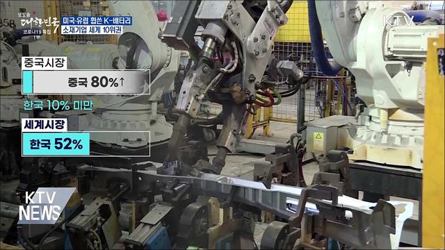 미국·유럽 휩쓴 K-배터리···소재기업 세계 10위권