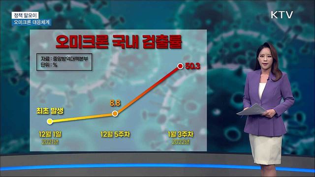 오미크론 대응체계 [정책 말모이]