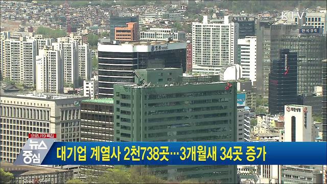 대기업 계열사 2천738곳···3개월새 34곳 증가