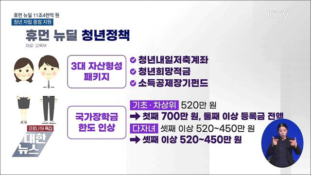 휴먼 뉴딜 11조4천억 원···청년 자립 중점 지원