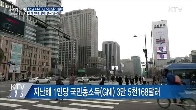 1인당 GNI 3만 5천 달러 돌파···10대 경제 강국 안착