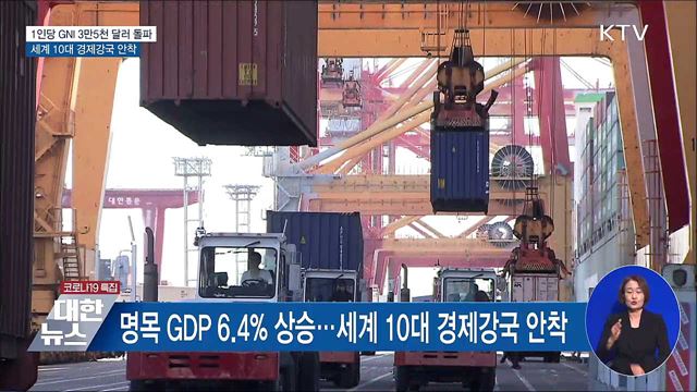 1인당 GNI 3만5천 달러 돌파···10대 경제강국 안착