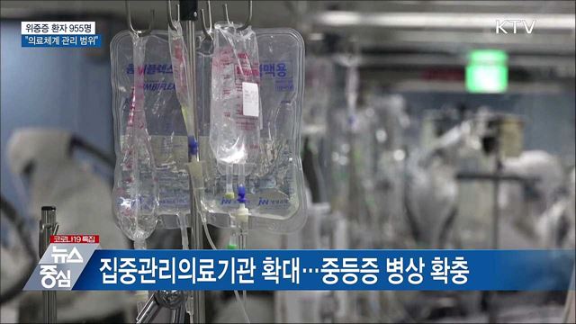 위중증 955명···"의료체계 관리 가능 범위"