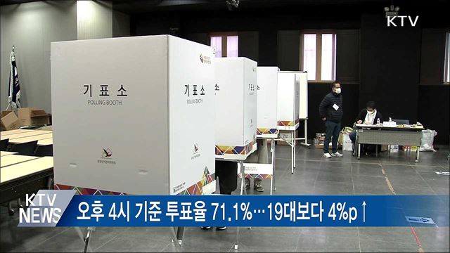 오후 4시 투표율 71.1%···전국 곳곳 투표 열기