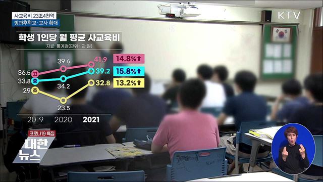 지난해 사교육비 23조4천억···방과후학교·교사 확대