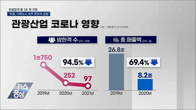관광업계 3조 지원···"포털, 가짜뉴스 숙주 못하게 검증"