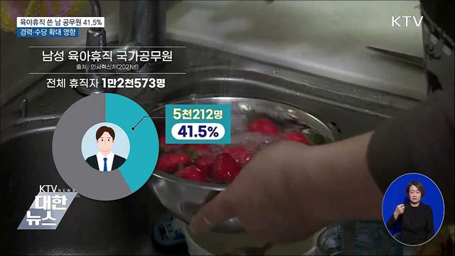 육아휴직 쓴 남 공무원 41.5%···경력·수당 확대 영향