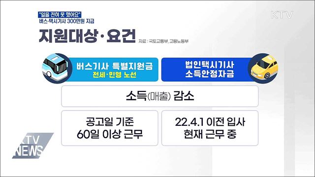 "일을 전혀 못 했어요"···버스·택시기사 300만원 지급