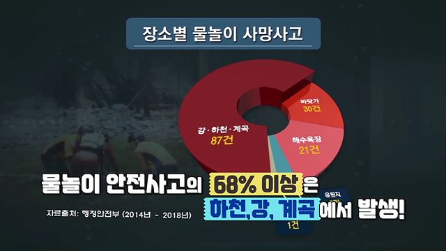 물에 빠진 사람을 안전하게 구조하는 방법 - 행정안전부