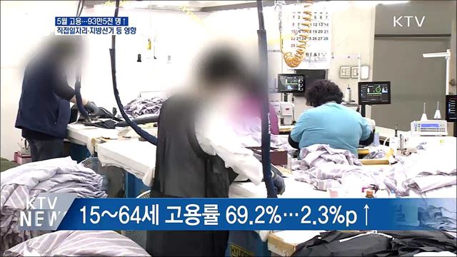 5월 고용 93만5천 명↑···일상회복, 대면업종 개선