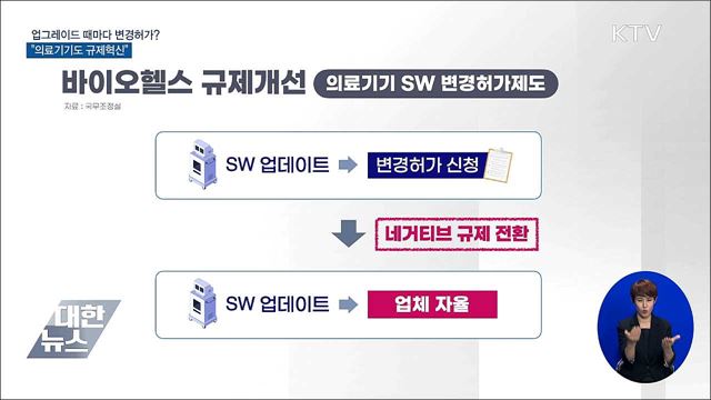 업그레이드 때마다 변경허가?···"의료기기도 규제혁신"