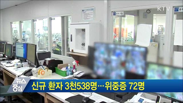 신규 환자 3천538명···위중증 72명