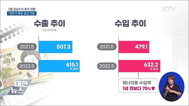 5월 경상수지 흑자 전환···"상반기 목표 달성 가능"