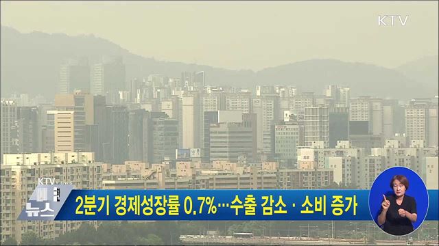 2분기 경제성장률 0.7%···수출 감소·소비 증가