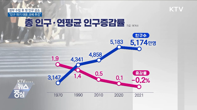 정부 수립 후 첫 인구 감소···"인구 위기 대응 과제 추진"